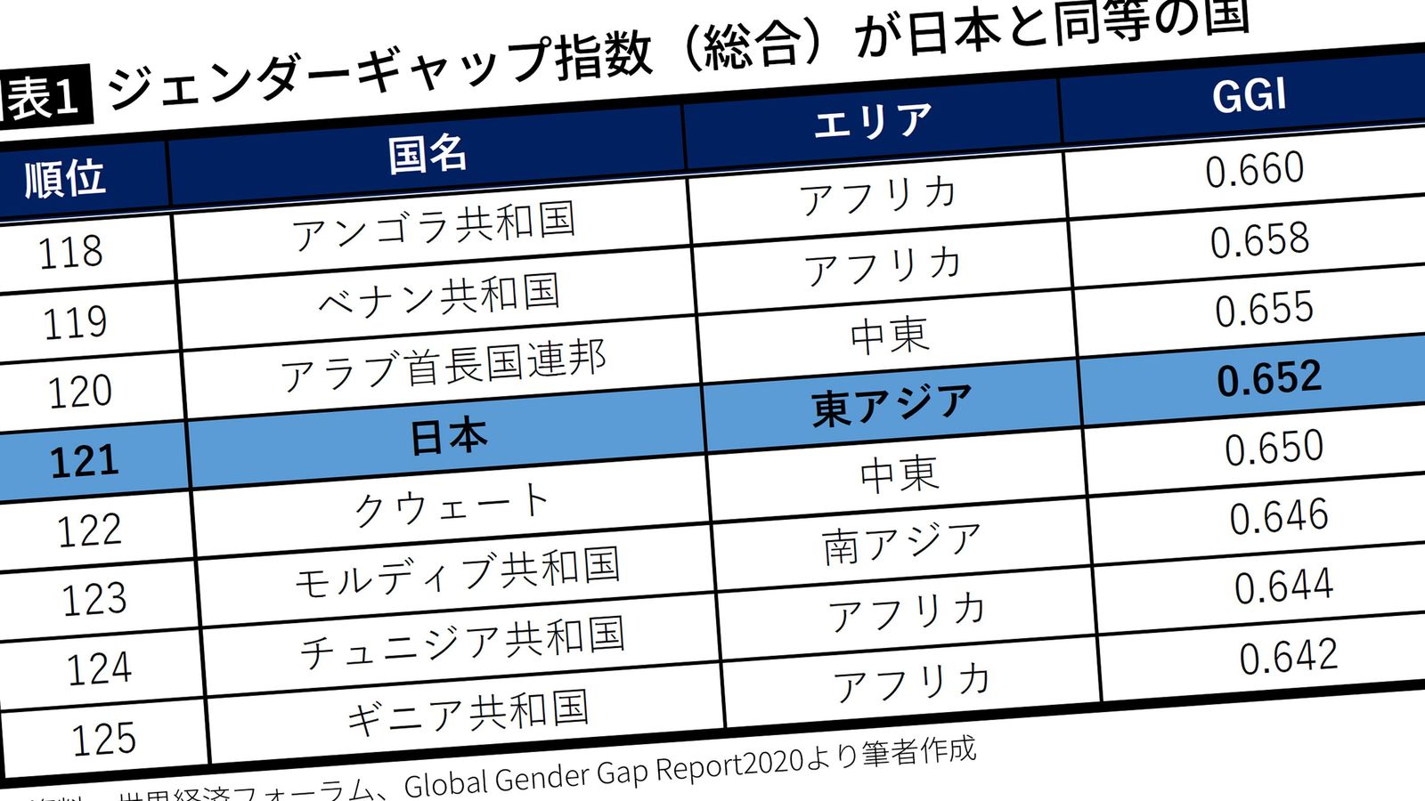 日本で｢中東･アフリカ諸国レベル｣の男女格差はいつまで続くのか 共働き希望者は増加の一途なのに