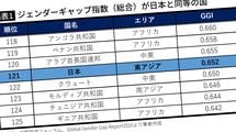 日本で｢中東･アフリカ諸国レベル｣の男女格差はいつまで続くのか