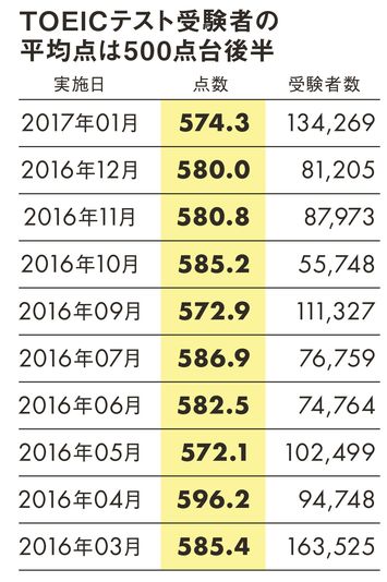 Toeic勉強 専門家の勉強法は全然ダメ 必ず伸び悩む ヤバい法則 President Online プレジデントオンライン