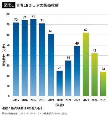 青春18きっぷ離れ｣が止まらない…2年で販売数｢62万→24万枚｣に激減させ 