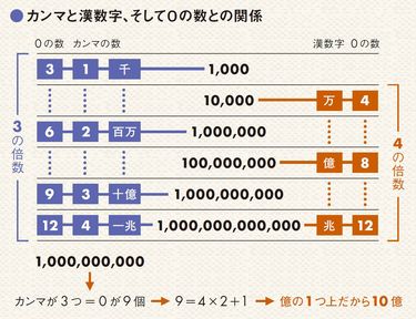 123456789」を「1億2345万6789」に｜Biz Clip（ビズクリップ