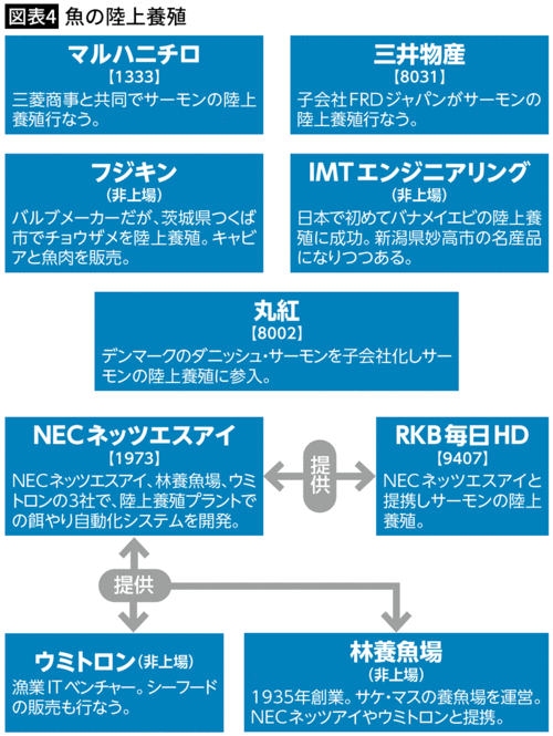 【図表4】魚の陸上養殖