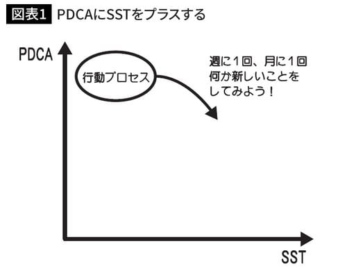 PDCAにSSTをプラスする