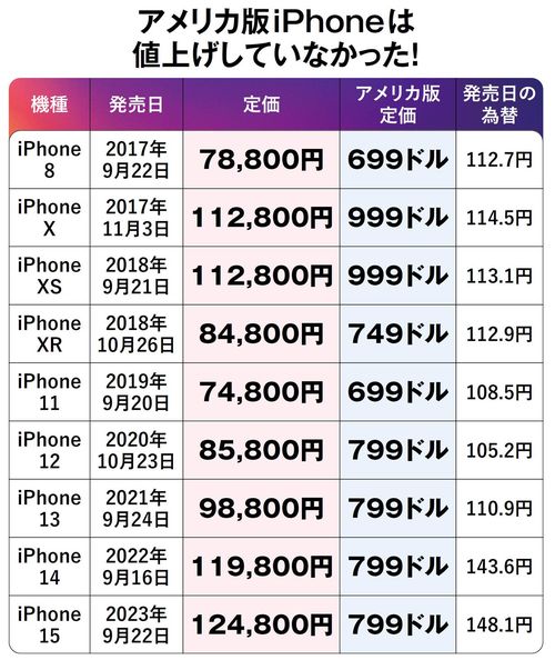 【図表】アメリカ版iPhoneは値上げしていなかった！