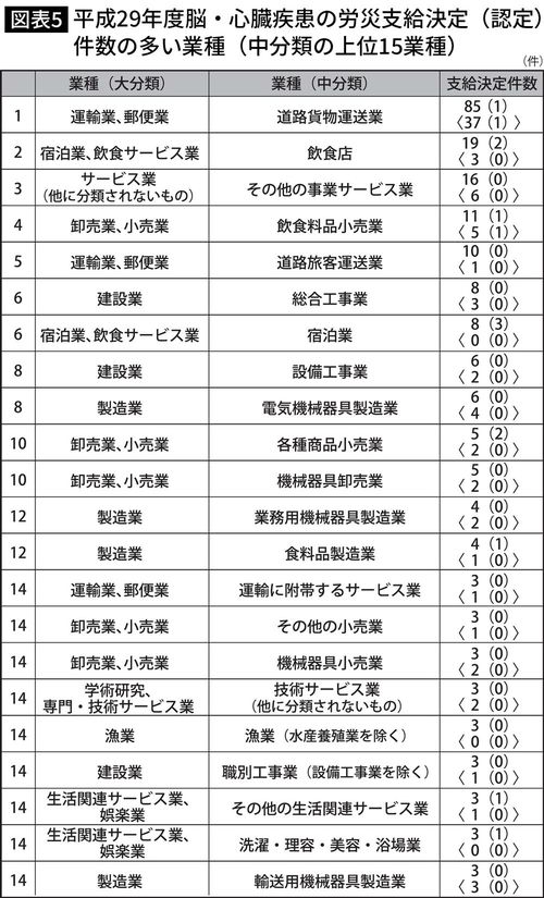 平成29年度脳・心臓疾患の労災支給決定（認定）件数の多い業種（中分類の上位15業種）
