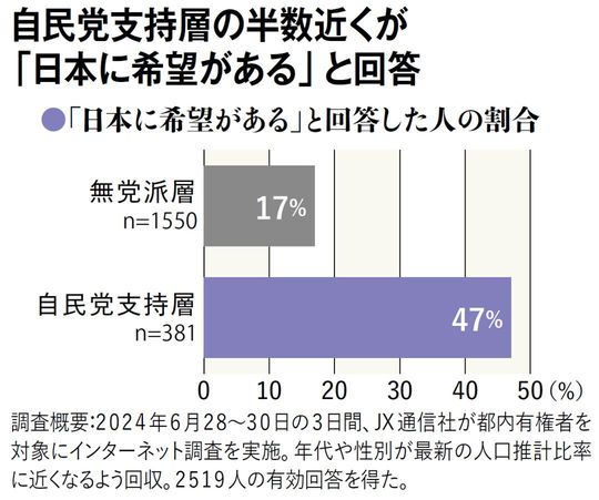 「日本に希望がある」と回答した人の割合