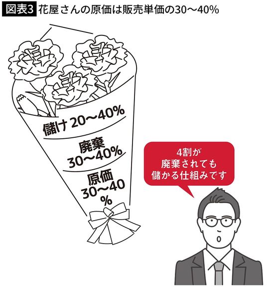 【図表3】花屋さんの原価は販売単価の30〜40%