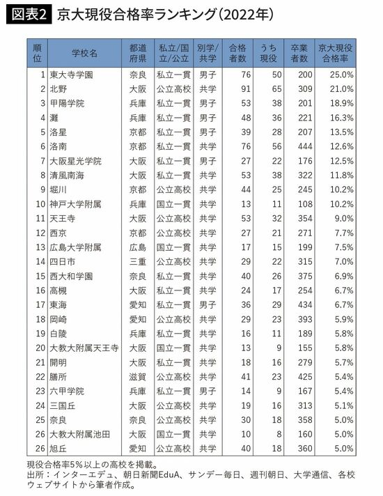 京大現役合格率ランキング（2022年）