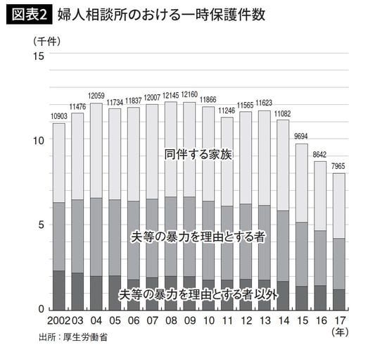 婦人相談所のおける一時保護件数