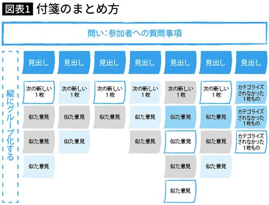 付箋のまとめ方