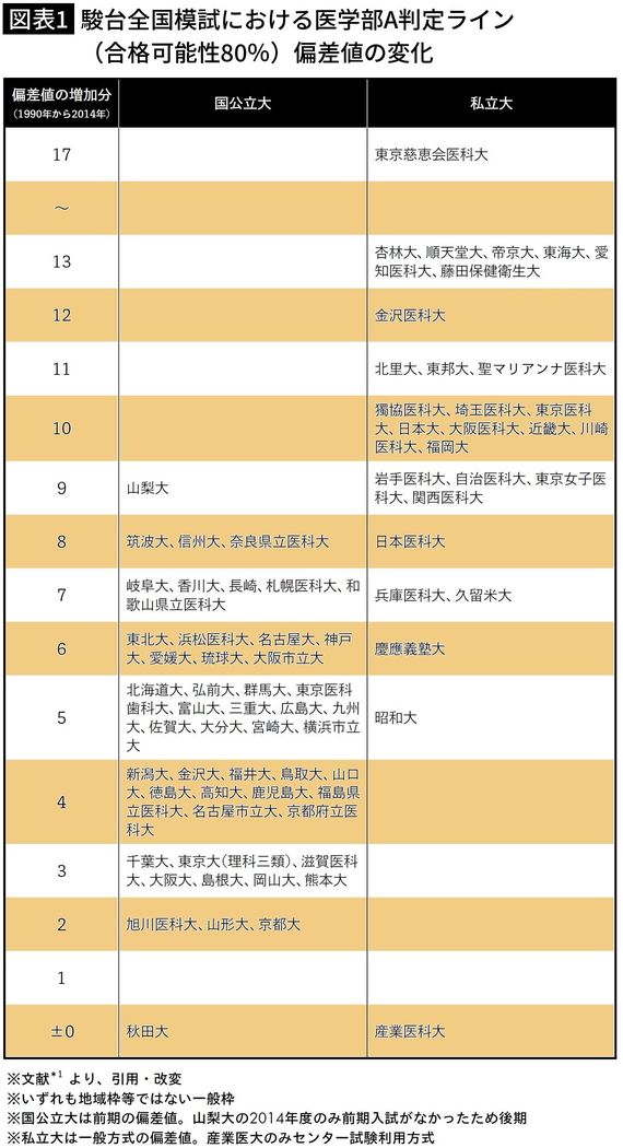 【図表1】駿台全国模試における医学部A判定ライン(合格可能性80%)偏差値の変化