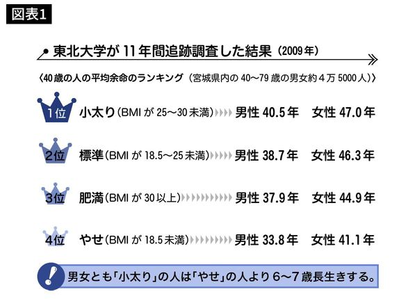東北大学が11年間追跡調査した結果（2009年）