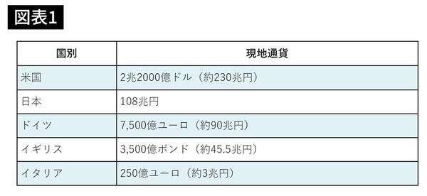 各国の経済支援
