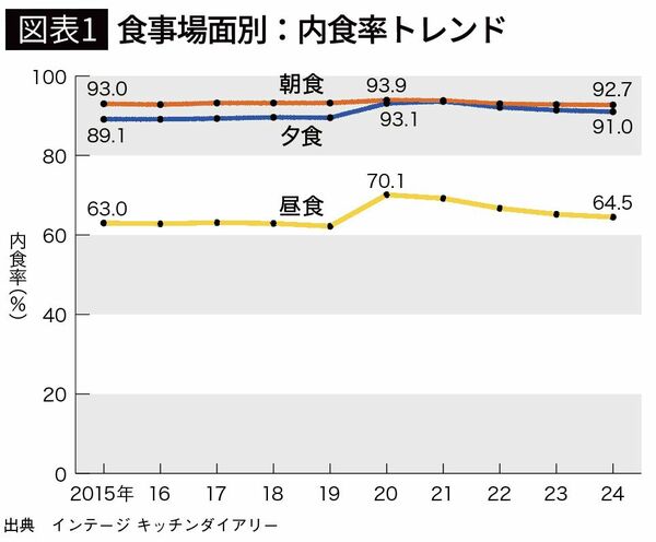 【図表1】食事場面別：内食率トレンド