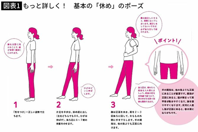 【図表1】もっと詳しく！　基本の「休め」のポーズ