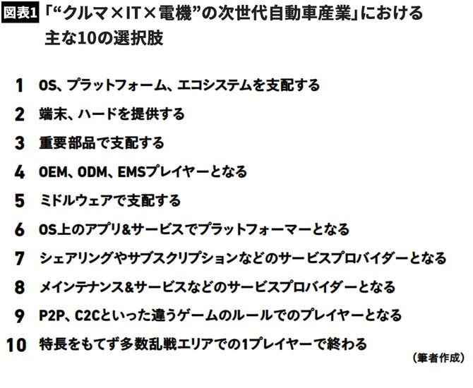 【図表1】「“クルマ×IT×電機”の次世代自動車産業」における主な10の選択肢