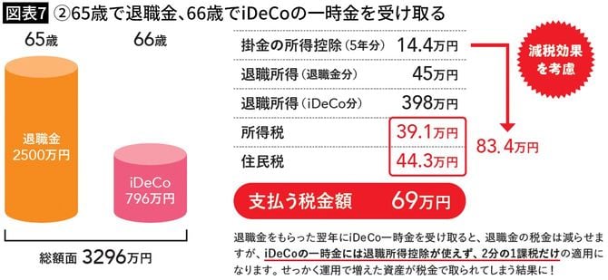 【図表7】②65歳で退職金、66歳でiDeCoの一時金を受け取る