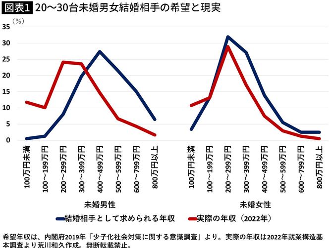 【図表】20～30台未婚男女結婚相手の希望と現実