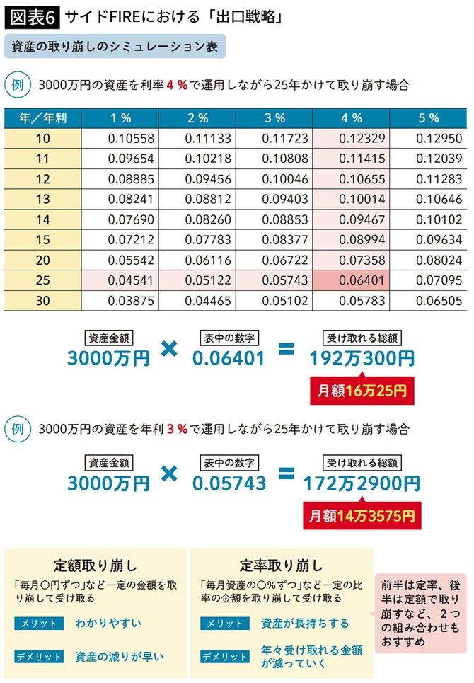 ※『<a href="https://www.amazon.co.jp/exec/obidos/ASIN/429902415X/presidentjp-22" target="_blank">マンガと図解 はじめてのFIRE</a>』（宝島社）より