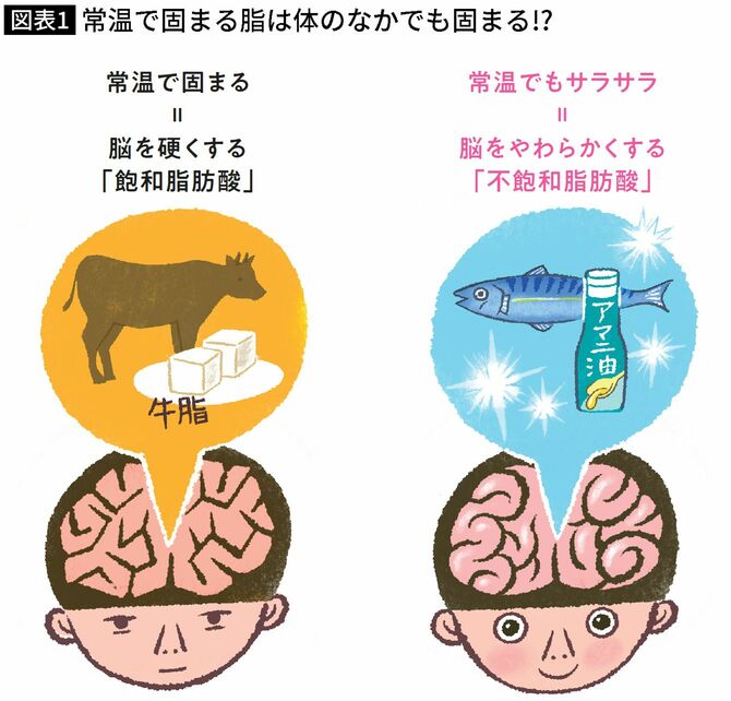 【図表】常温で固まる脂は体のなかでも固まる⁉