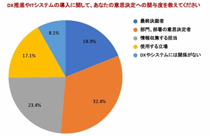 【図表】DX推進やITシステムの導入に関しての関与度