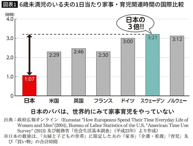 6歳未満児のいる夫の1日当たり家事・育児関連時間の国際比較
