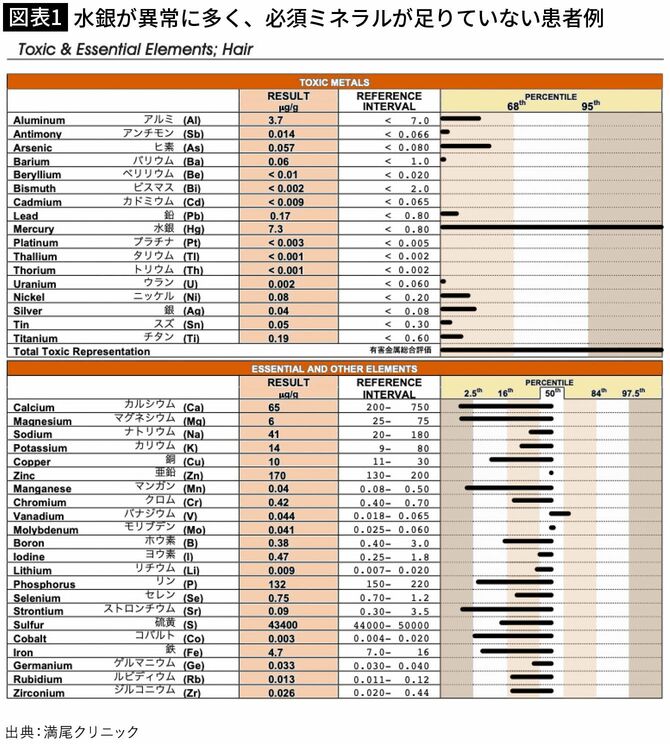 【図表1】水銀が異常に多く、必須ミネラルが足りていない患者例