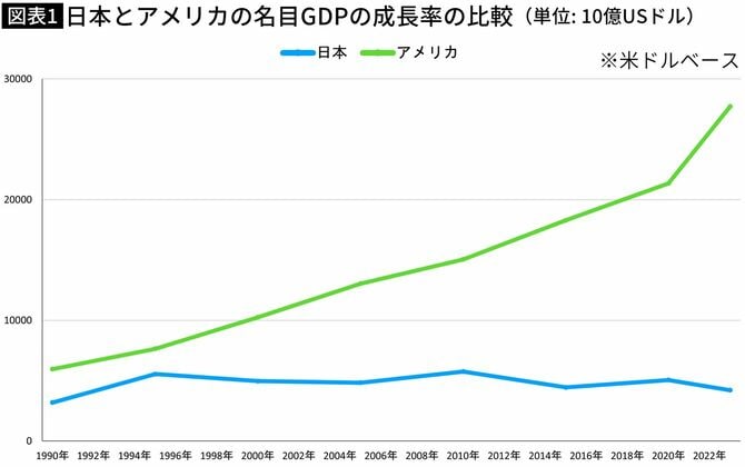【図表】日本とアメリカの名目GDPの成長率の比較（単位：10億USドル）