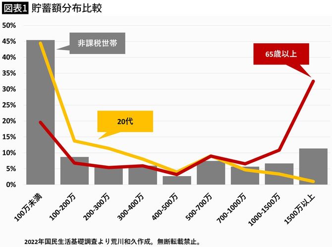 【図表1】貯蓄額分布比較