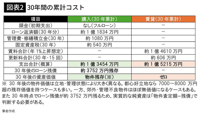 【図表2】30年間の累計コスト