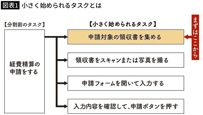 【図表1】小さく始められるタスクとは