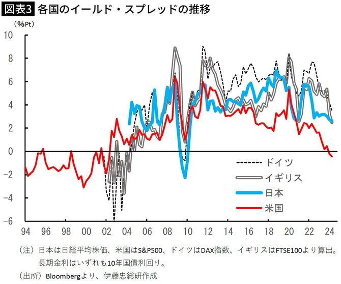 【図表3】各国のイールド・スプレッドの推移