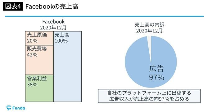 Facebookの売上高