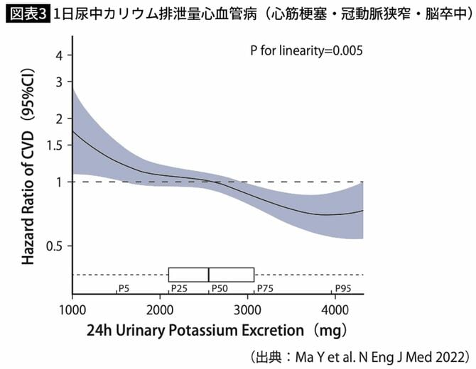 1日尿中カリウム排泄量心血管病（心筋梗塞・冠動脈狭窄・脳卒中）の関係