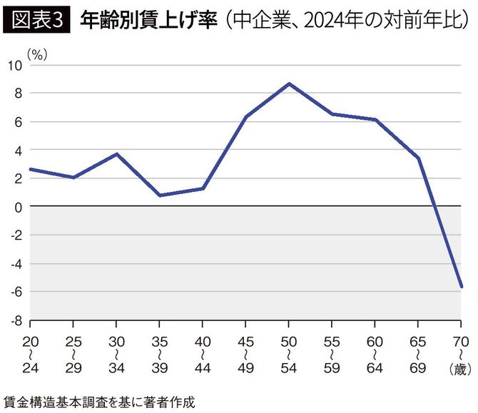 【図表3】年齢別賃上げ率（中企業、2024年の対前年比）
