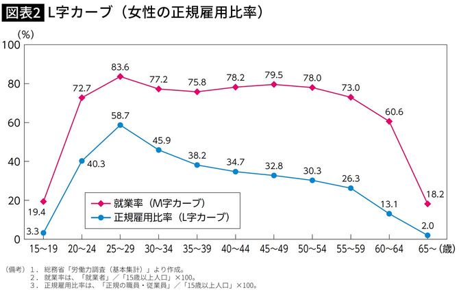【図表】L字カーブ（女性の正規雇用比率）（内閣府「男女共同参画白書 令和4年版 全体版」P130より）