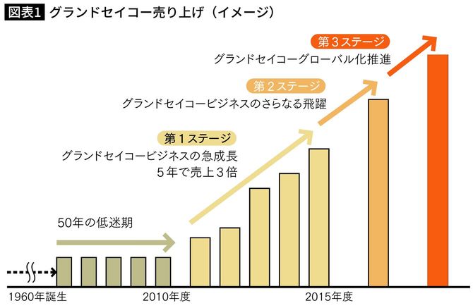 グランドセイコー売り上げ（イメージ）