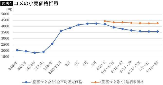 【図表】コメの小売価格推移