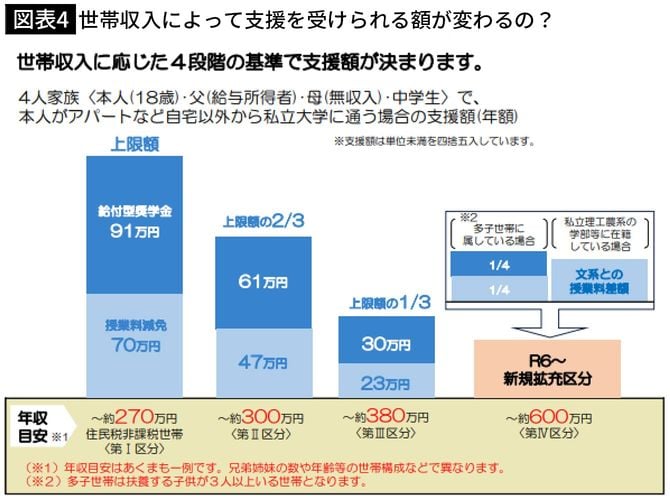 【図表4】世帯収入によって支援を受けられる額が変わるの？