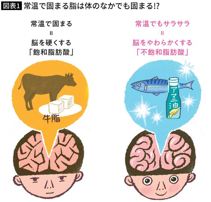 出典＝『<a href="https://www.amazon.co.jp/dp/4833440792/ref=nosim?tag=f-pol-22" target="_blank">「賢い脳」は脂が9割</a>』（プレジデント社）より