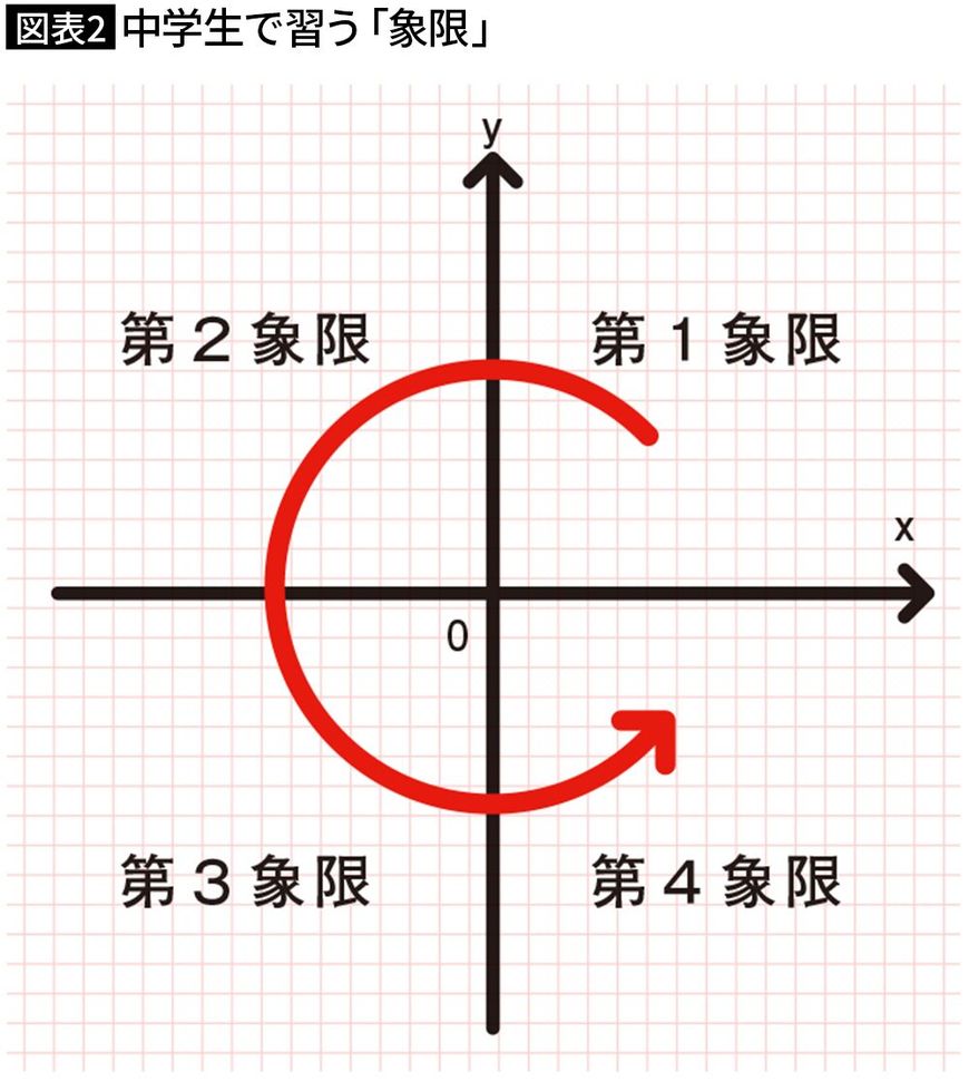 【図表2】中学生で習う「象限」