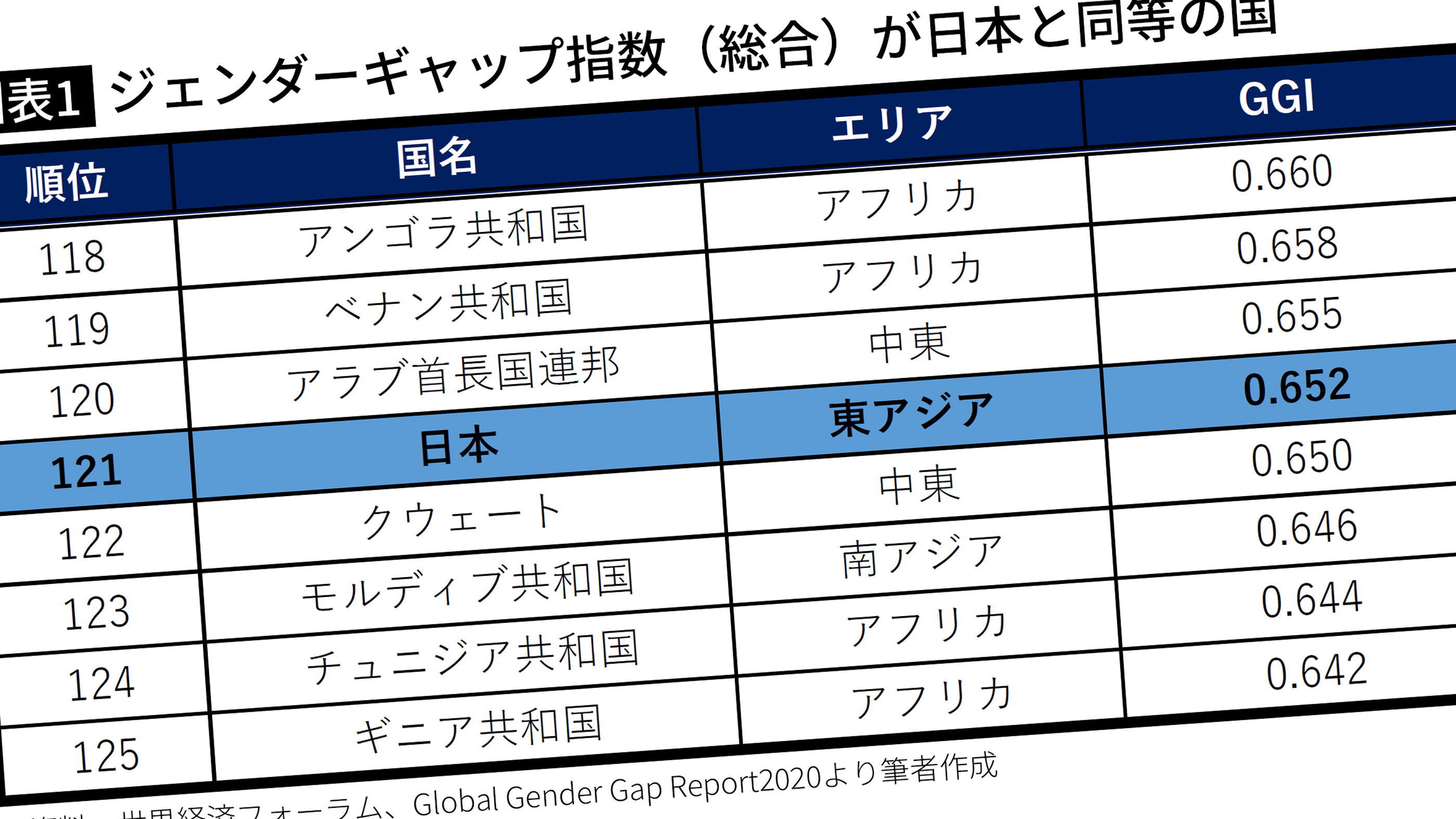 日本で 中東 アフリカ諸国レベル の男女格差はいつまで続くのか 共働き希望者は増加の一途なのに President Online プレジデントオンライン