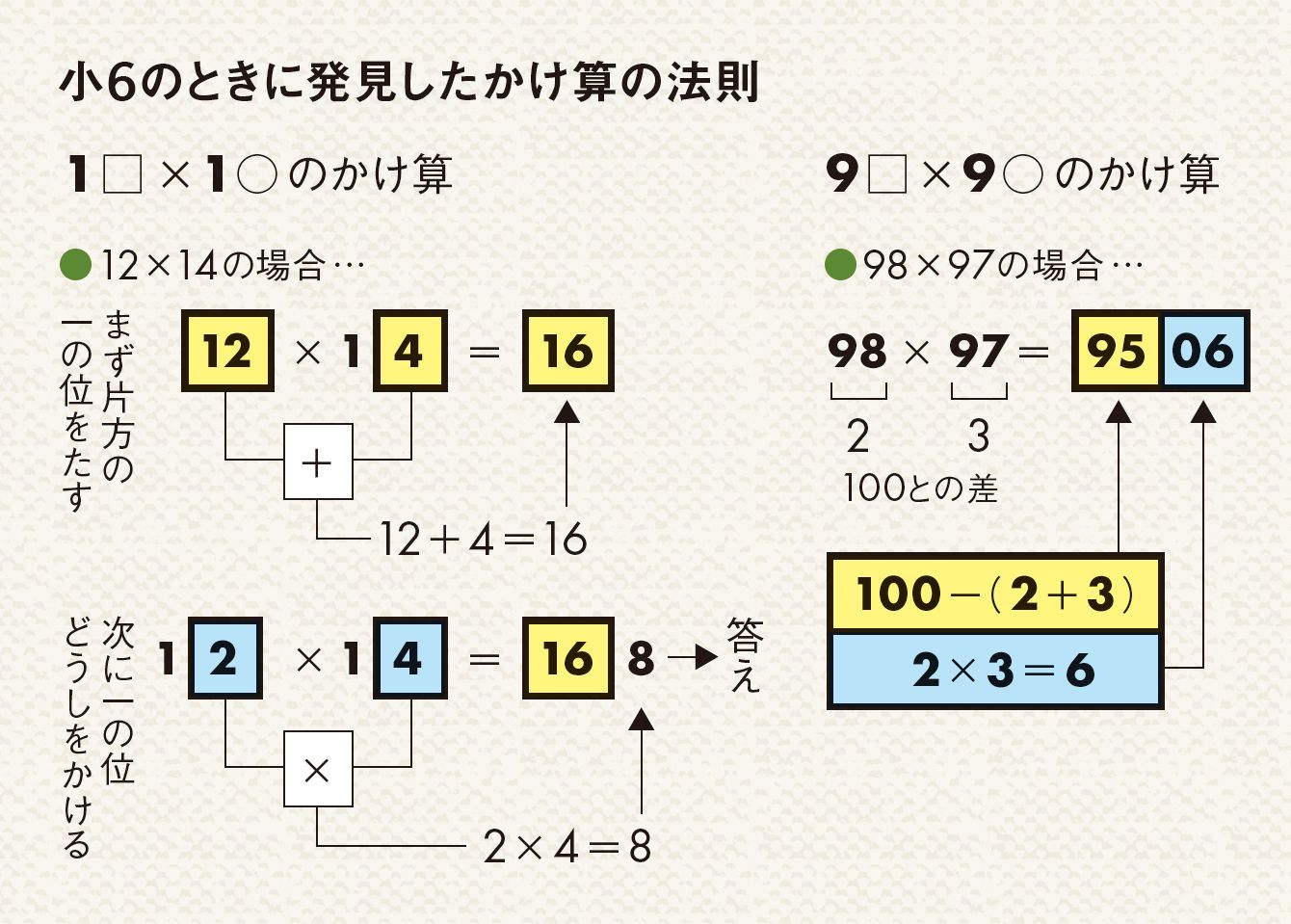 筆算不要の2ケタかけ算 桜井式 の手順 小6のときに発見した 法則 2ページ目 President Online プレジデントオンライン