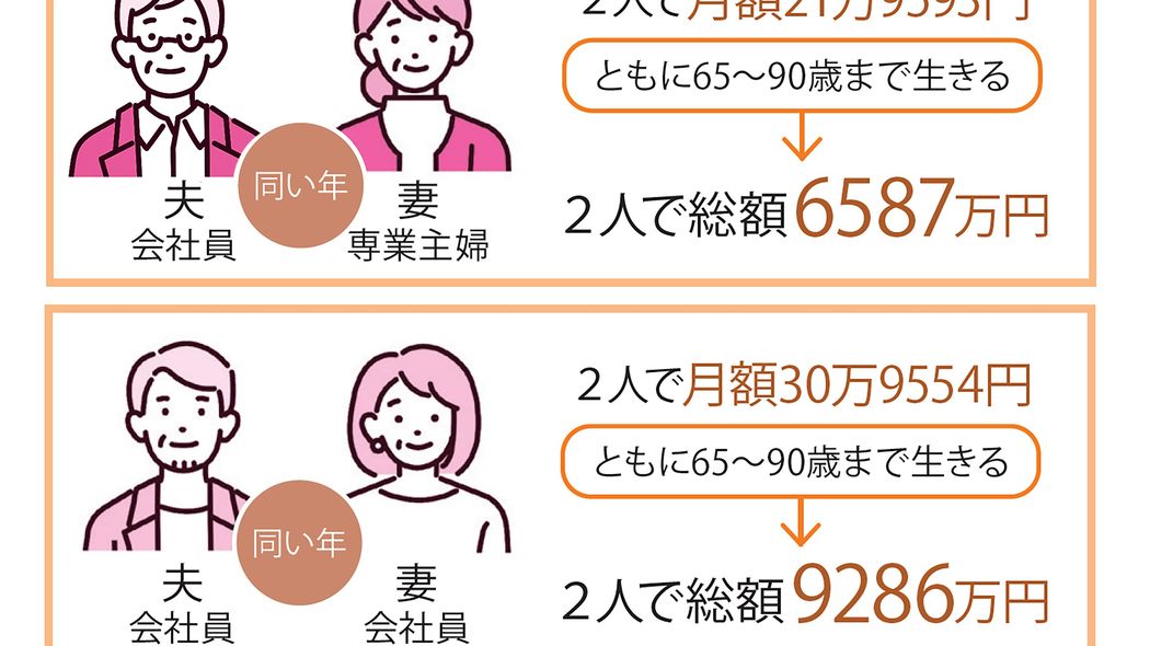 共働きなら公的年金だけで9286万円…｢もらえる年金額｣を今すぐ簡単に知ることができる3つの方法 繰り上げ受給･繰り下げ受給をした場合の見込額も一発でわかる