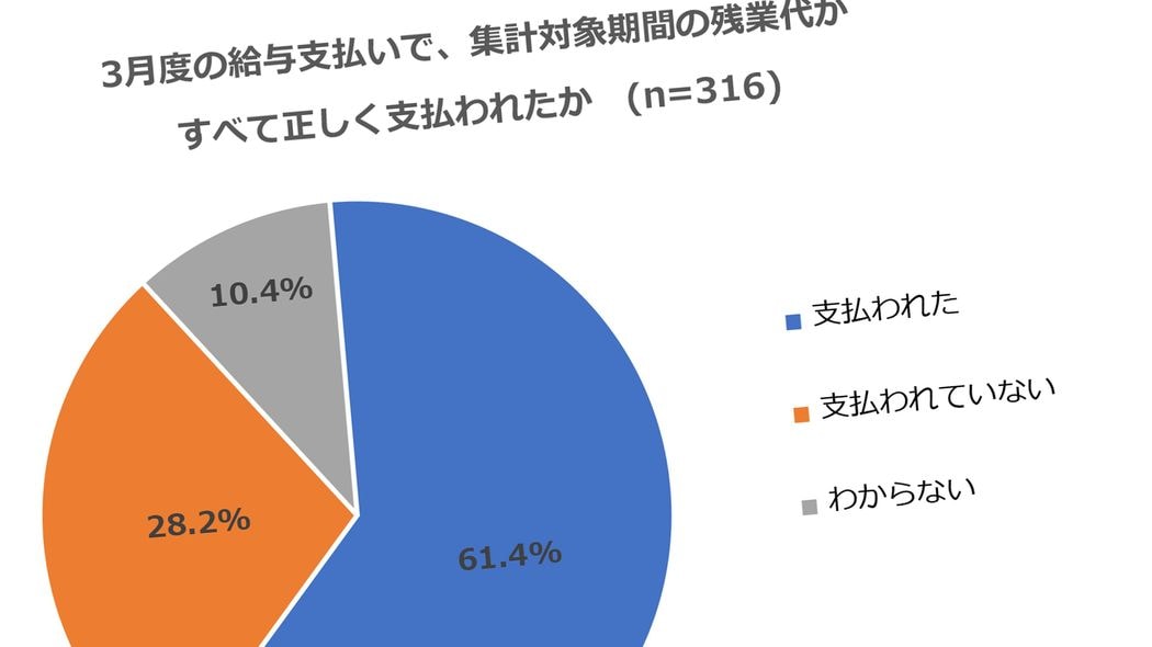 ｢残業代102億､タクシー代22億｣国民にテレワーク7割求め､自らはやらない霞が関のナゾ 現役キャリア官僚316人の証言