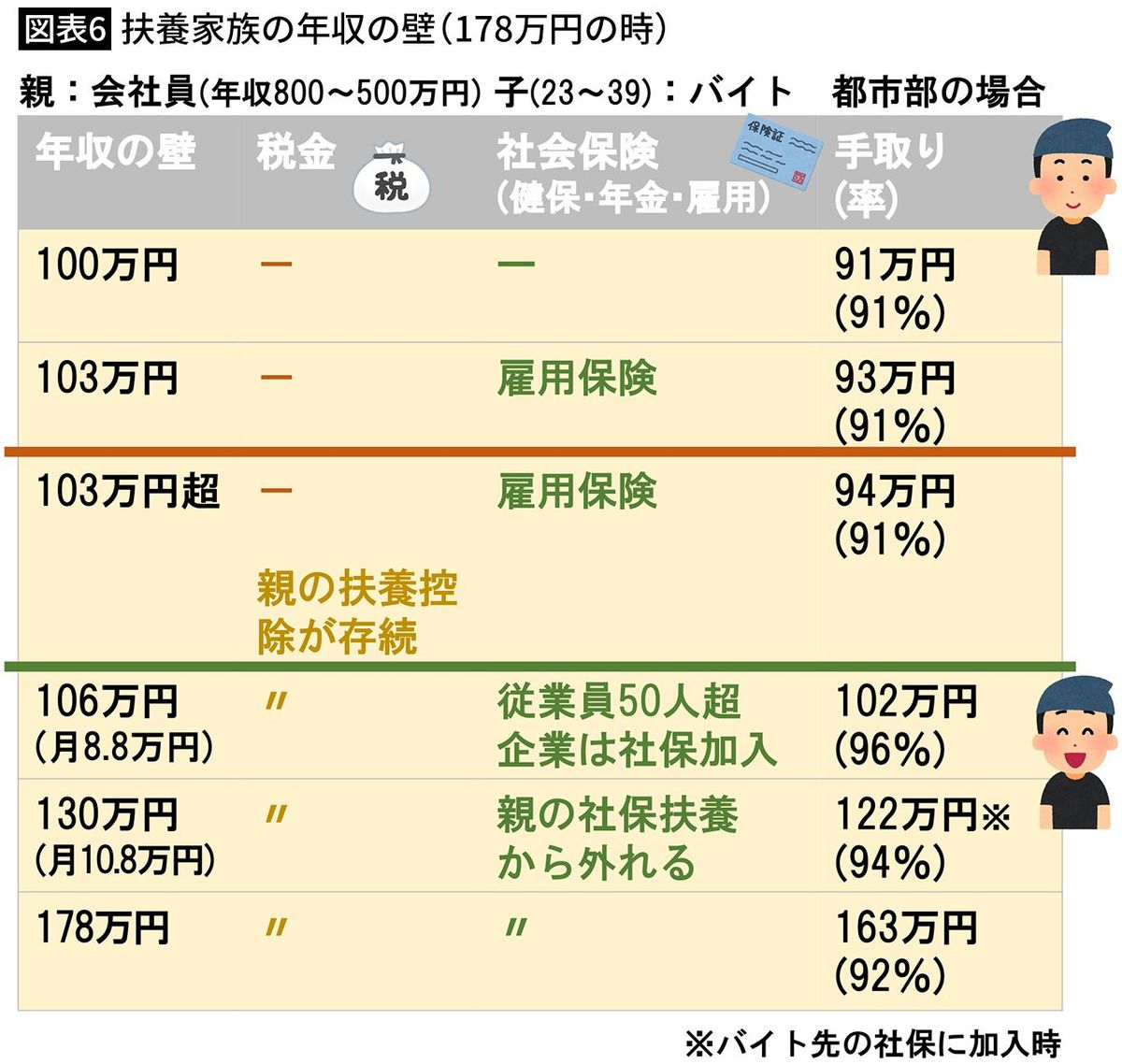 【図表6】扶養家族の年収の壁（178万円の時）