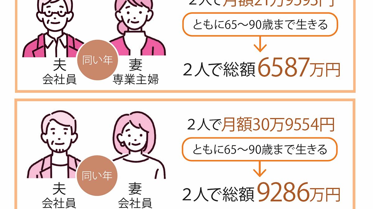 共働きなら公的年金だけで9286万円…｢もらえる年金額｣を今すぐ簡単に知ることができる3つの方法  繰り上げ受給・繰り下げ受給をした場合の見込額も一発でわかる | PRESIDENT Online（プレジデントオンライン）