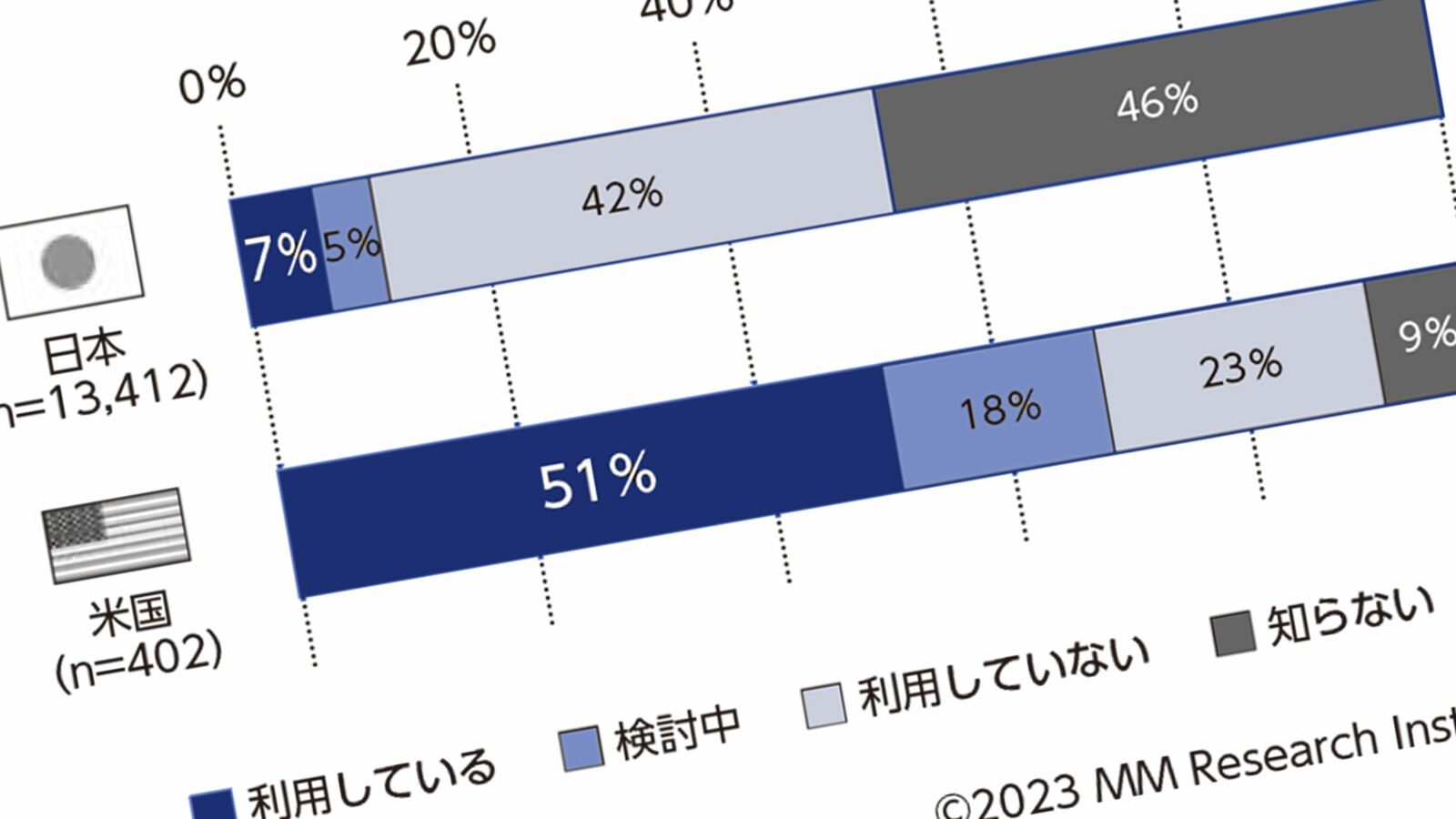 ChatGPTをビジネスで使う日本人はたったの7％…日本の｢AI後進国｣ぶりを示す残念なデータ アメリカでは2人に1人がChatGPTを使っている