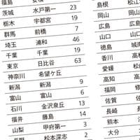 開成でも麻布でもない…戦前の｢旧制一高｣合格校ランキングで絶対