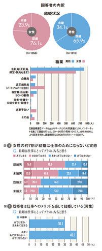 図4：女性の約7割が結婚は仕事のためにならないと実感<br>
図5：既婚者は仕事へのメリットを感じて結婚している（男性）